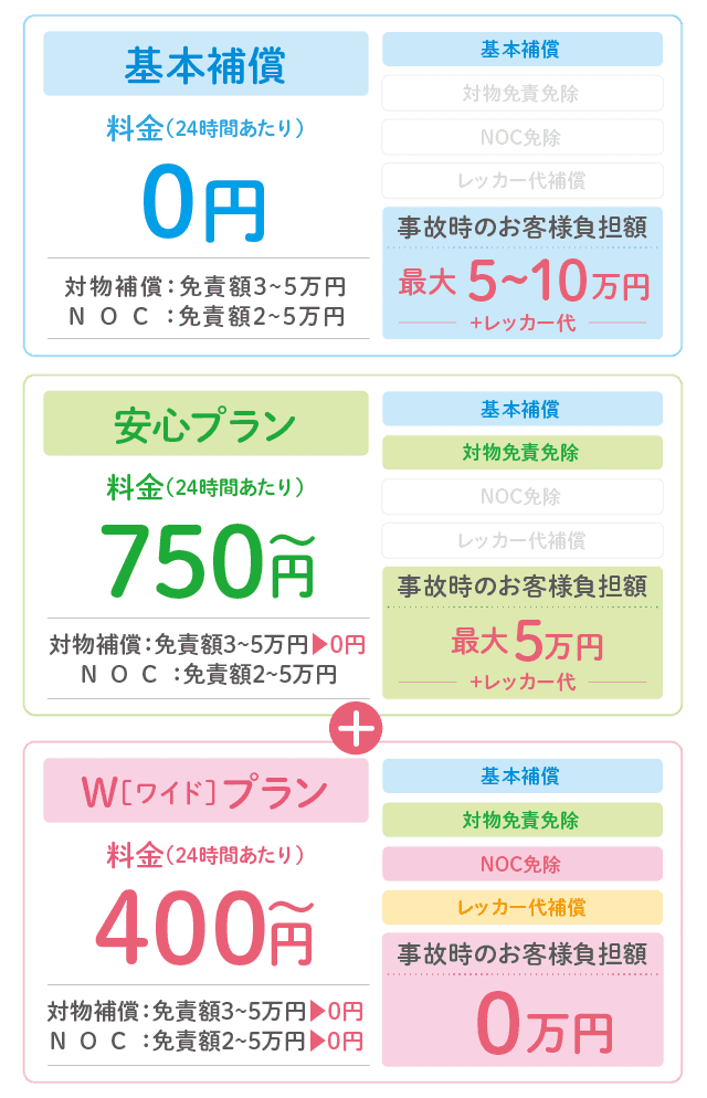 基本補償・安心プラン・Wプランの料金と、対物免責・NOC・レッカー代の補償範囲の比較