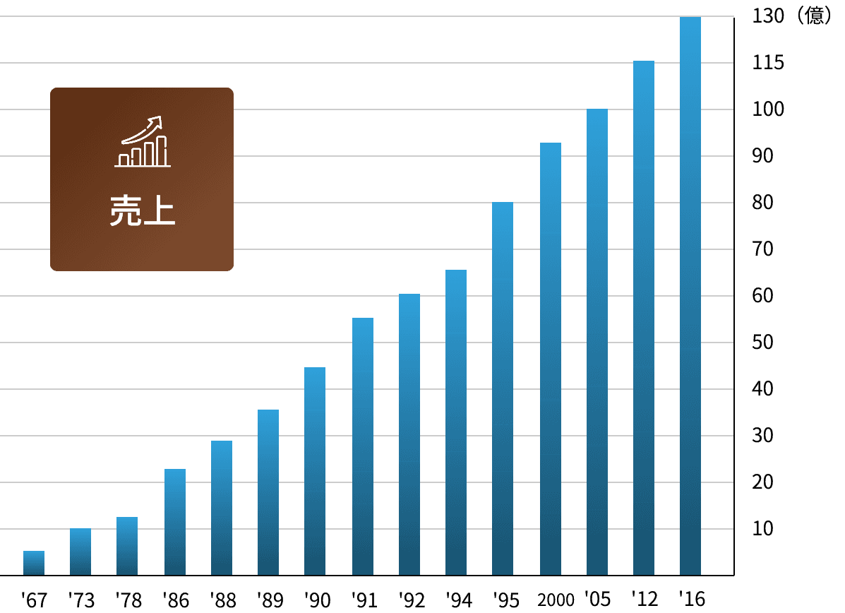 売上が1967年から2016年にかけて長期的に増加し、2016年に約130億円となったことを示すグラフ