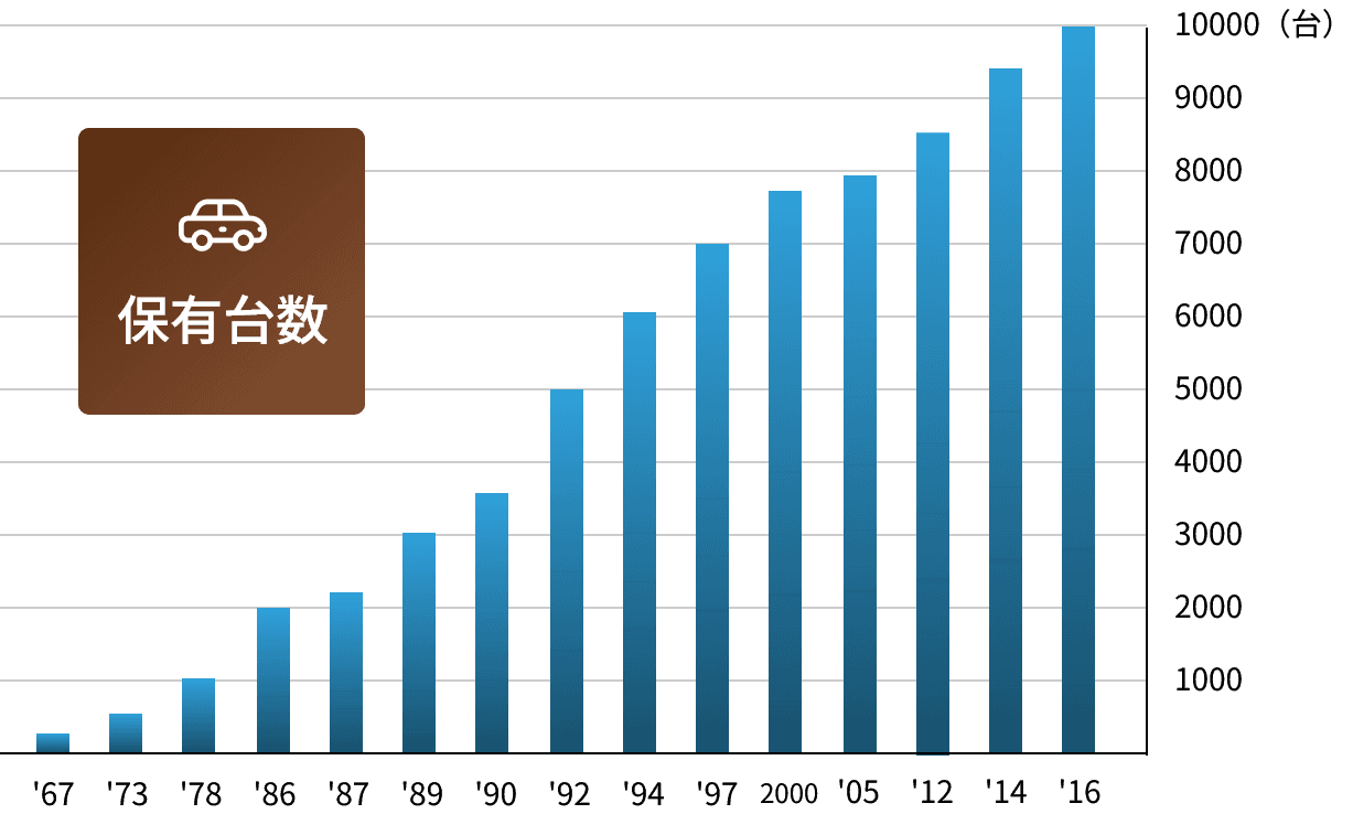 車両保有台数が1967年から2016年にかけて増加し、2016年に約10,000台となったことを示すグラフ