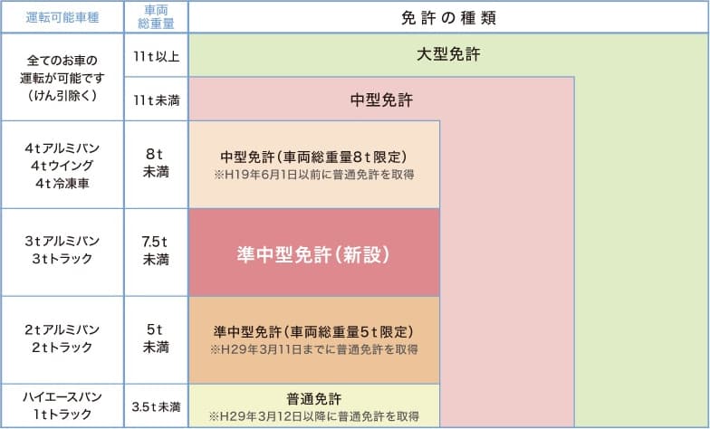 免許の種類に対応した運転可能車種の表