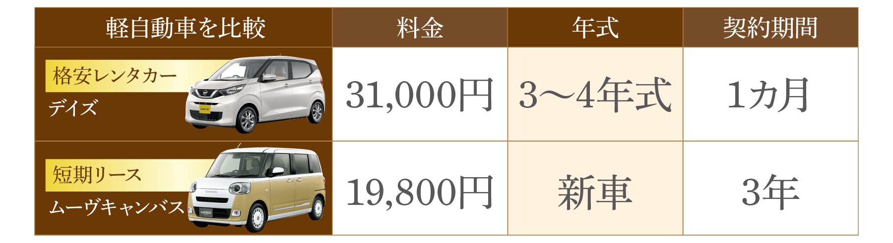 格安短期リース比較