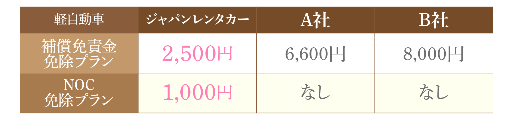 免責金の免除プラン他社比較