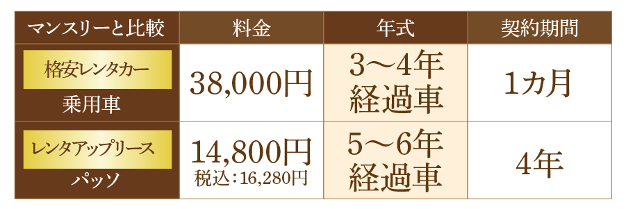 プ格安レンタカーと比較