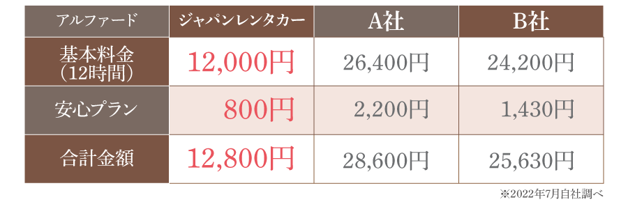 他社と比べてもオトク!