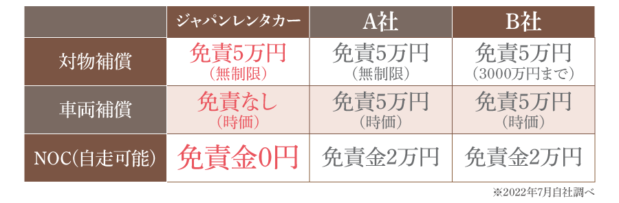 補償も充実