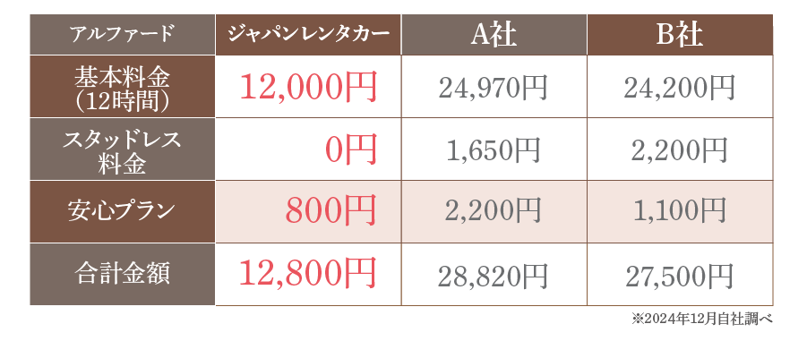 他社と比べてもオトク!